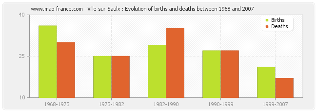Ville-sur-Saulx : Evolution of births and deaths between 1968 and 2007