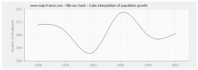 Ville-sur-Saulx : Cubic interpolation of population growth