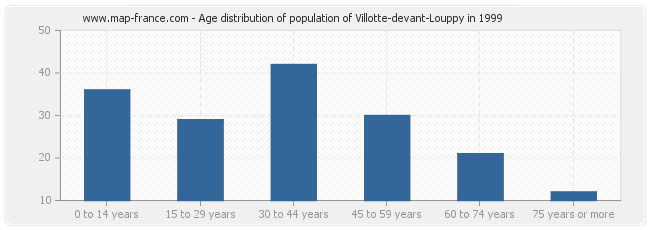 Age distribution of population of Villotte-devant-Louppy in 1999
