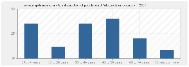 Age distribution of population of Villotte-devant-Louppy in 2007