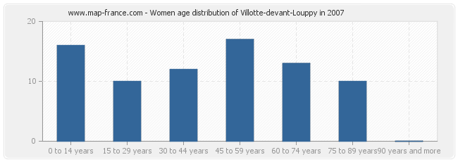 Women age distribution of Villotte-devant-Louppy in 2007