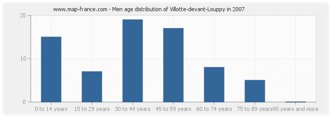 Men age distribution of Villotte-devant-Louppy in 2007