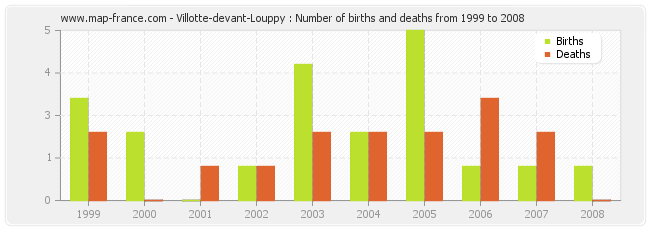 Villotte-devant-Louppy : Number of births and deaths from 1999 to 2008