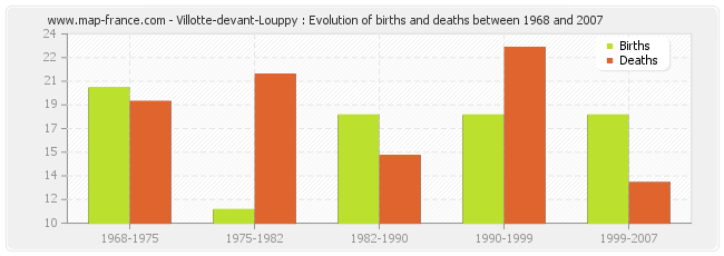 Villotte-devant-Louppy : Evolution of births and deaths between 1968 and 2007