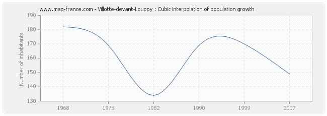 Villotte-devant-Louppy : Cubic interpolation of population growth