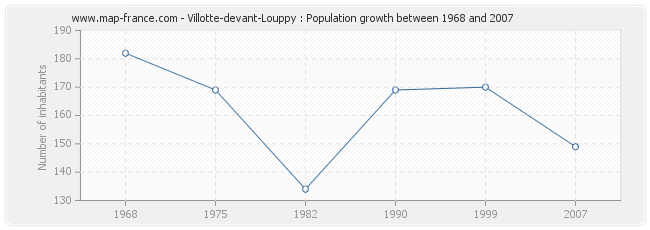 Population Villotte-devant-Louppy