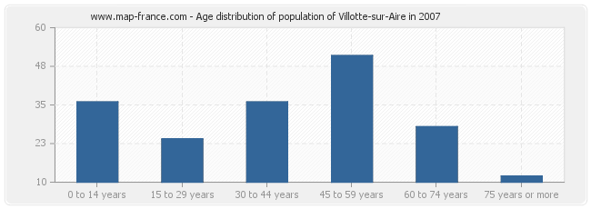 Age distribution of population of Villotte-sur-Aire in 2007