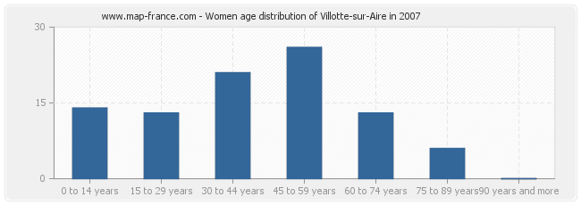 Women age distribution of Villotte-sur-Aire in 2007