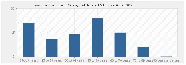 Men age distribution of Villotte-sur-Aire in 2007