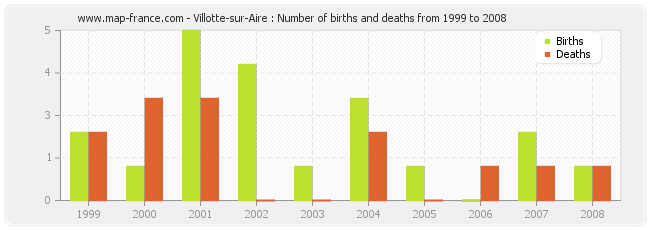Villotte-sur-Aire : Number of births and deaths from 1999 to 2008