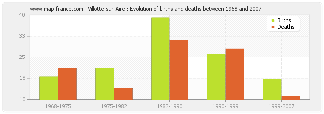 Villotte-sur-Aire : Evolution of births and deaths between 1968 and 2007