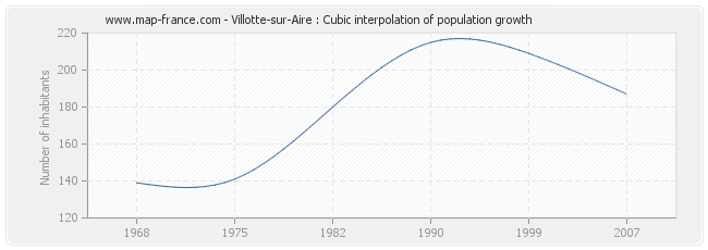 Villotte-sur-Aire : Cubic interpolation of population growth