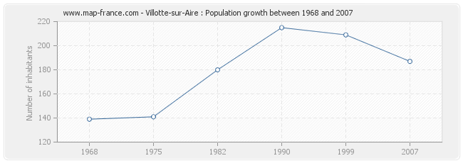 Population Villotte-sur-Aire