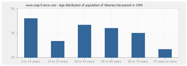 Age distribution of population of Vilosnes-Haraumont in 1999