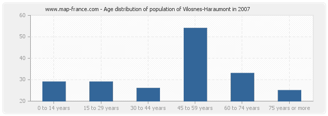 Age distribution of population of Vilosnes-Haraumont in 2007