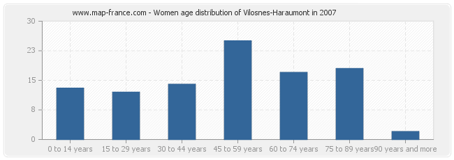 Women age distribution of Vilosnes-Haraumont in 2007