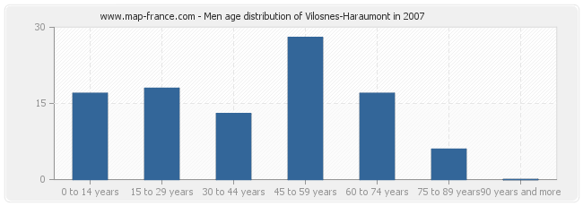 Men age distribution of Vilosnes-Haraumont in 2007