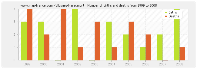 Vilosnes-Haraumont : Number of births and deaths from 1999 to 2008