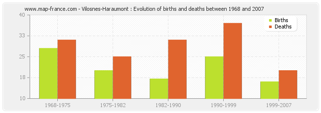 Vilosnes-Haraumont : Evolution of births and deaths between 1968 and 2007