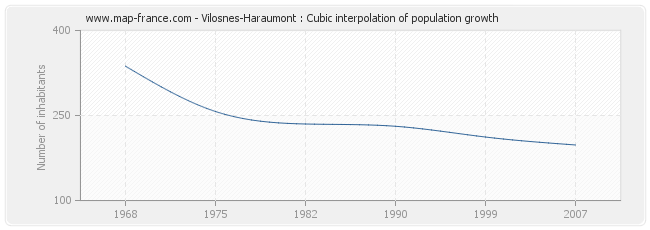 Vilosnes-Haraumont : Cubic interpolation of population growth