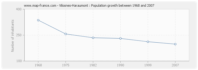 Population Vilosnes-Haraumont