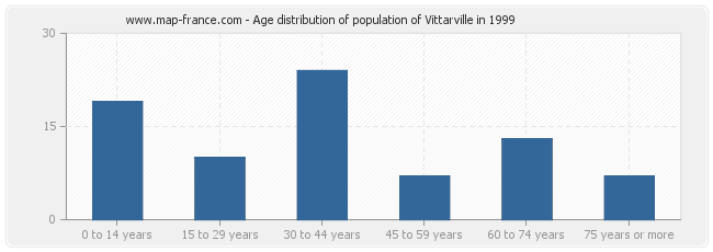 Age distribution of population of Vittarville in 1999