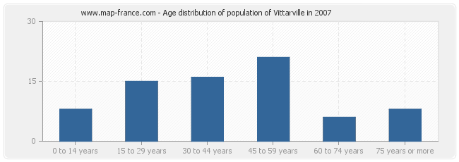 Age distribution of population of Vittarville in 2007