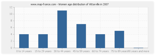 Women age distribution of Vittarville in 2007