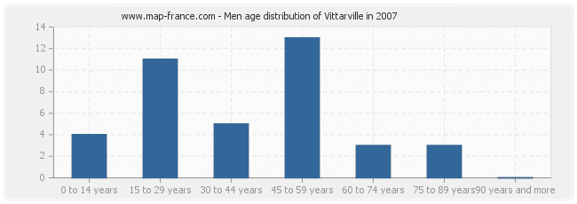 Men age distribution of Vittarville in 2007