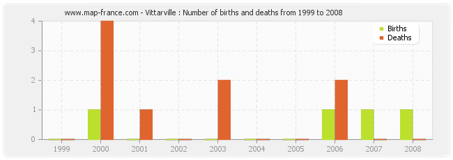 Vittarville : Number of births and deaths from 1999 to 2008