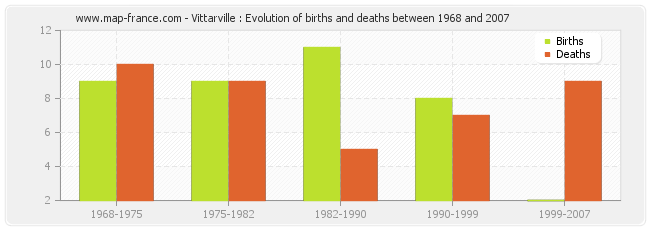 Vittarville : Evolution of births and deaths between 1968 and 2007