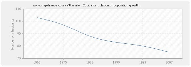 Vittarville : Cubic interpolation of population growth