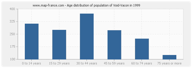 Age distribution of population of Void-Vacon in 1999