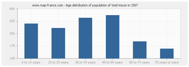 Age distribution of population of Void-Vacon in 2007