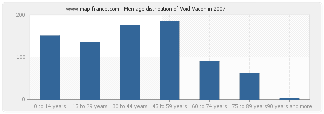 Men age distribution of Void-Vacon in 2007