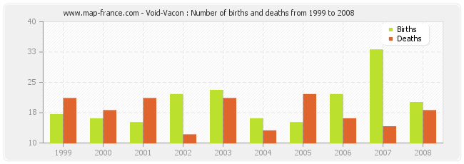 Void-Vacon : Number of births and deaths from 1999 to 2008