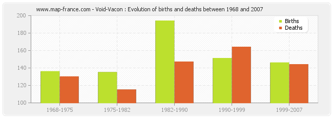 Void-Vacon : Evolution of births and deaths between 1968 and 2007