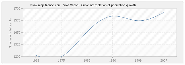 Void-Vacon : Cubic interpolation of population growth