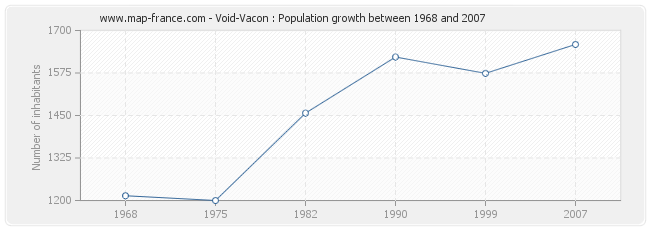 Population Void-Vacon