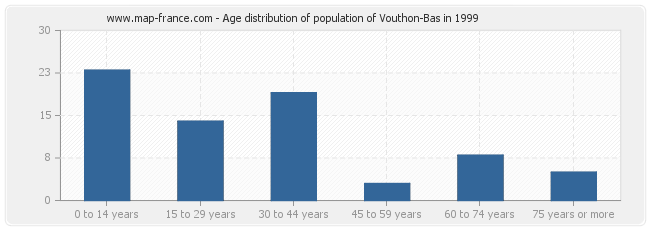 Age distribution of population of Vouthon-Bas in 1999