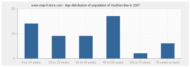 Age distribution of population of Vouthon-Bas in 2007
