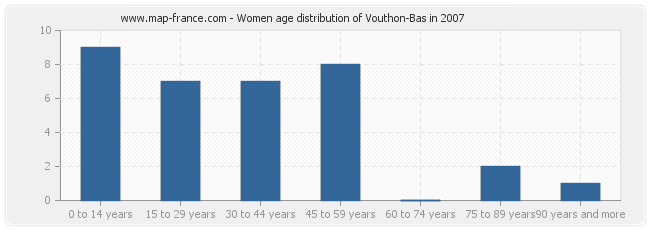 Women age distribution of Vouthon-Bas in 2007