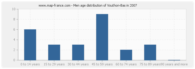 Men age distribution of Vouthon-Bas in 2007
