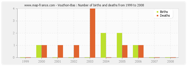Vouthon-Bas : Number of births and deaths from 1999 to 2008