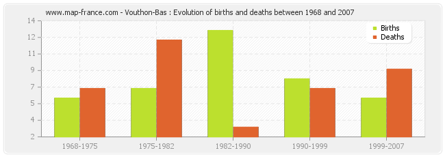 Vouthon-Bas : Evolution of births and deaths between 1968 and 2007