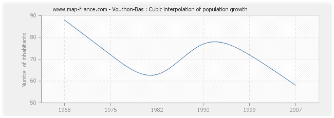 Vouthon-Bas : Cubic interpolation of population growth