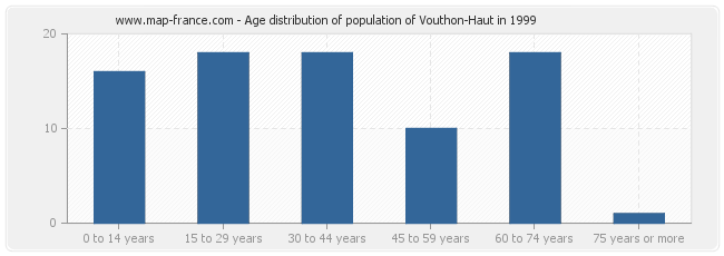 Age distribution of population of Vouthon-Haut in 1999