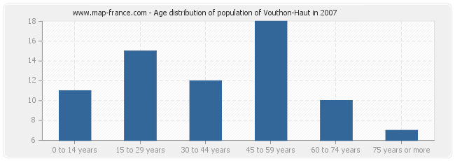 Age distribution of population of Vouthon-Haut in 2007