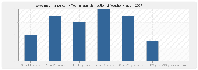 Women age distribution of Vouthon-Haut in 2007