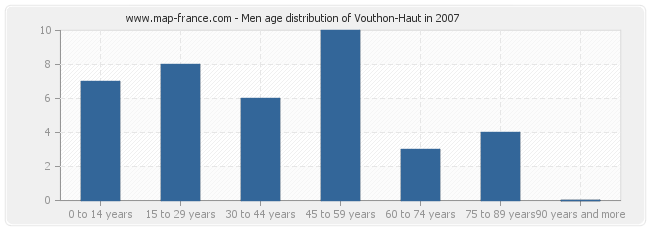 Men age distribution of Vouthon-Haut in 2007